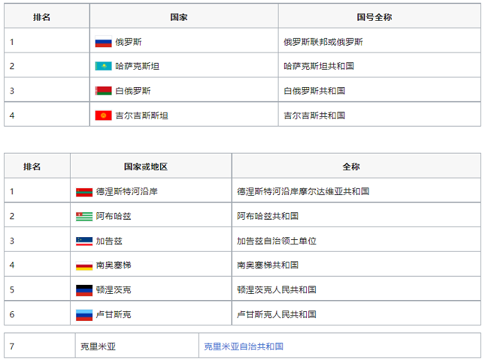 俄語區市場開發攻略 Market Development Strategy in Russian-speaking Areas---德化twitter注冊-德化twitter運營-德化海關數據