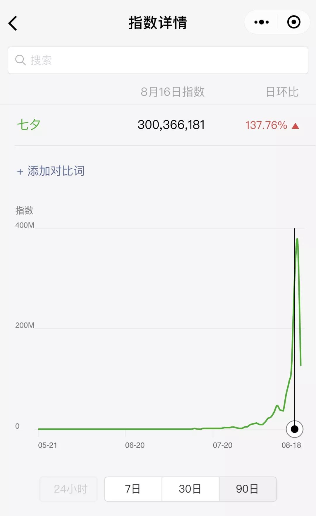 微信指數顯示，“七夕”關鍵詞的熱度從一個月前就開始醞釀上升，呈指數增長，七夕前一日達到峰值，同比增長約140%